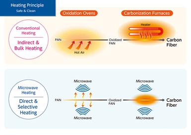 0223-cw-news-mitsui-microwavechemical-carbonmx.jpgmaxWidth385 0223-cw-news-mitsui-microwavechemical-carbonmx.jpgmaxWidth385